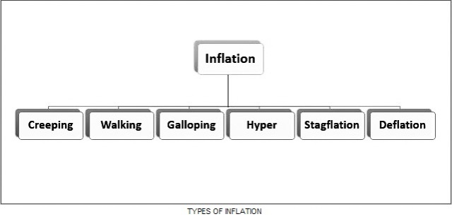 TYPES OF INFLATION
